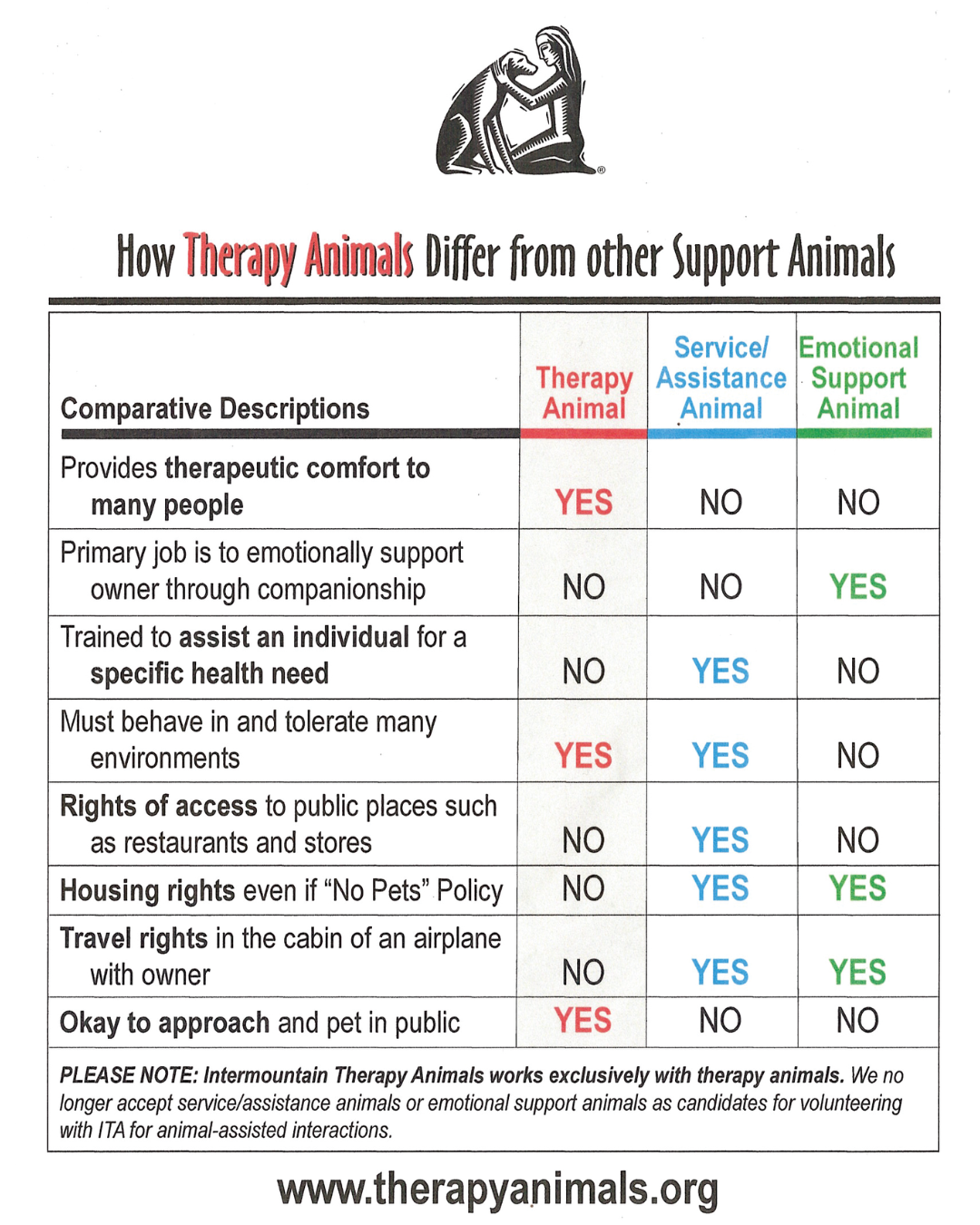 a chart from www.therapyanimals.org explaining the difference between therapy, service, and emotional support dogs