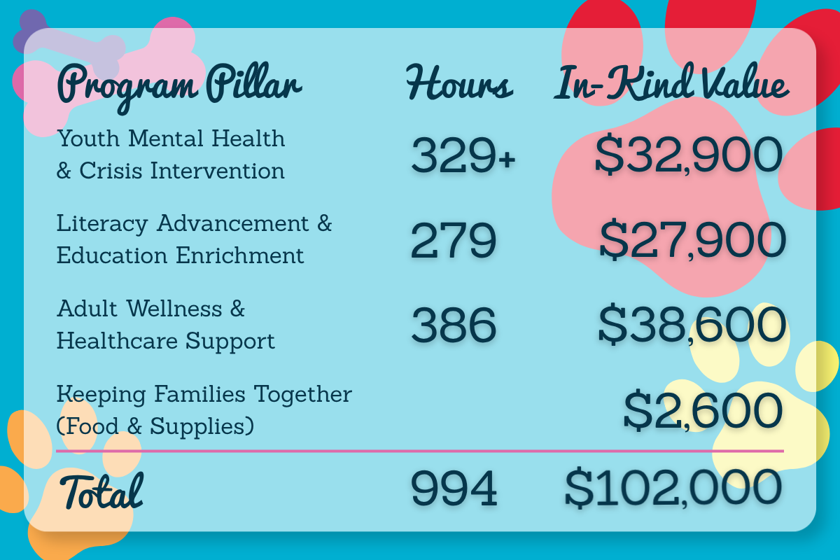 graphic summarizing dog-harmony's year-to-date impact in 2025